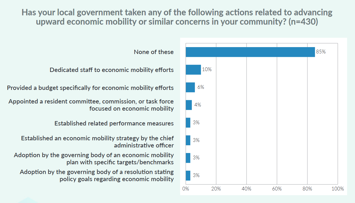 Figure showing survey results for the question "Has your local government taken any of the following actions related to advancing upward economic mobility or similar concerns in your community?" 85 percent of respondents selected "None of these."