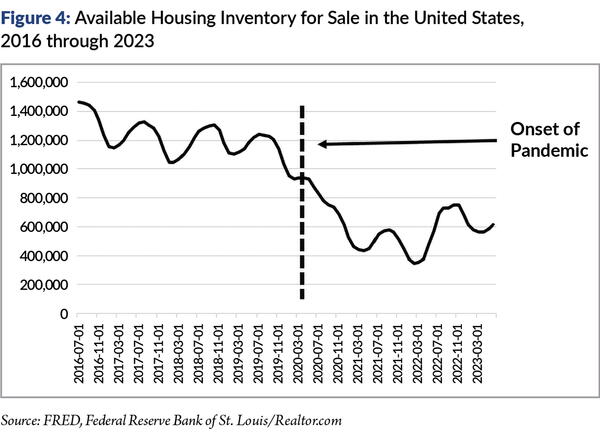 Available housing inventory for sale in the United States 2016 through 2023