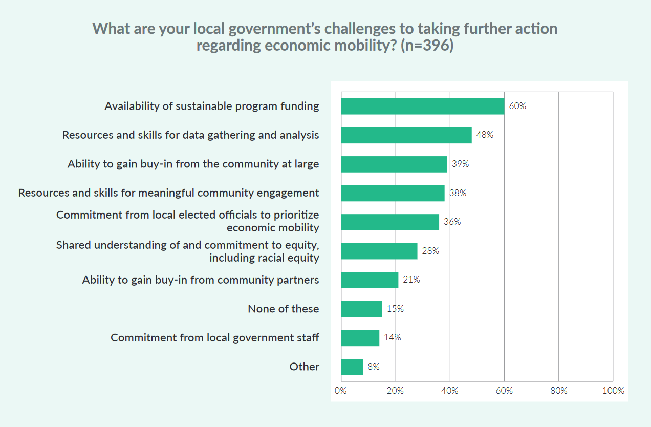 Figure showing EMO Survey respondents' perceived challenges to further work regarding economic mobility. The top responses were "availability of sustainable program funding" and "resources and skills for data gathering and analysis."