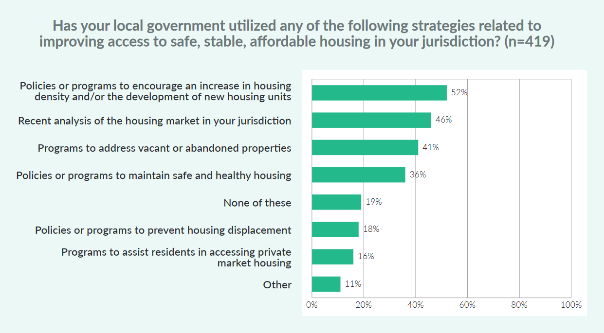 Figure showing the variety of ways that EMO Survey respondents are utilizing strategies to improve access to safe, stable, affordable housing within their jurisdictions.