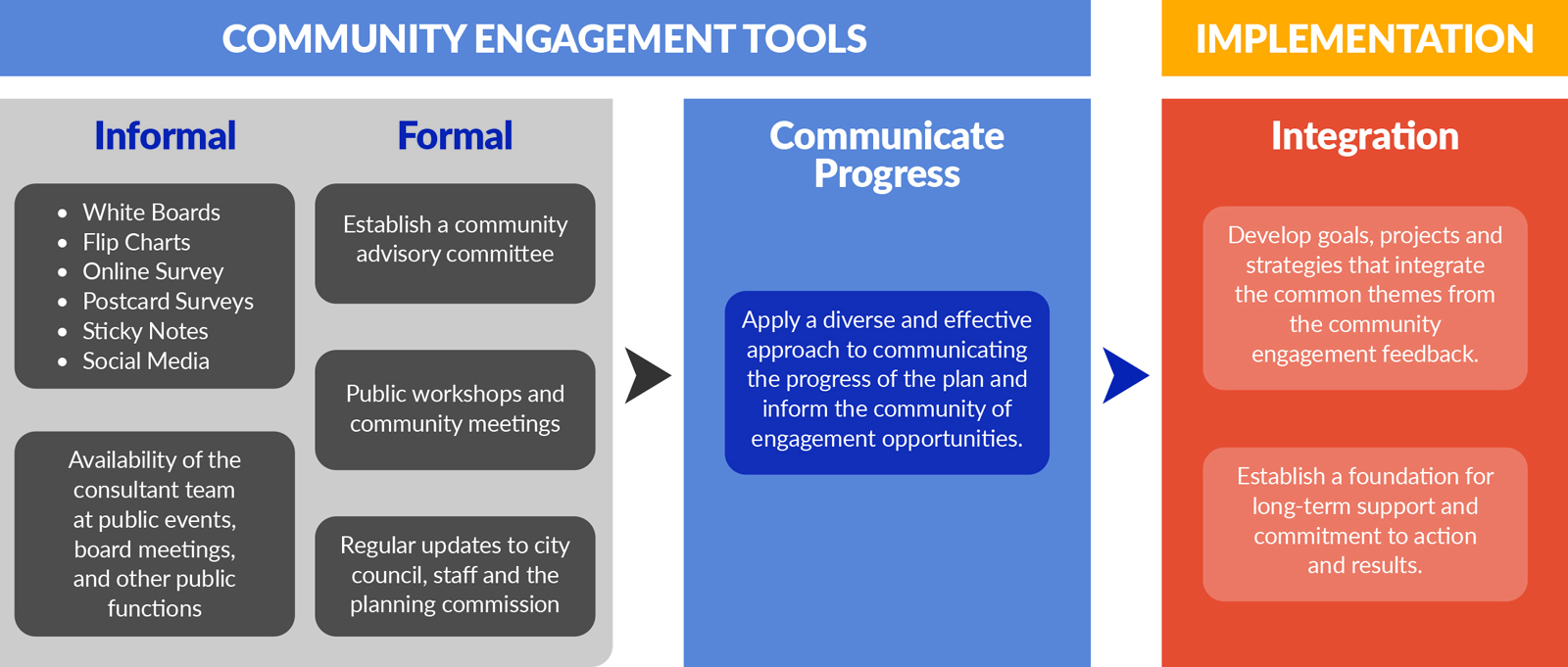 Inclusive implementation chart