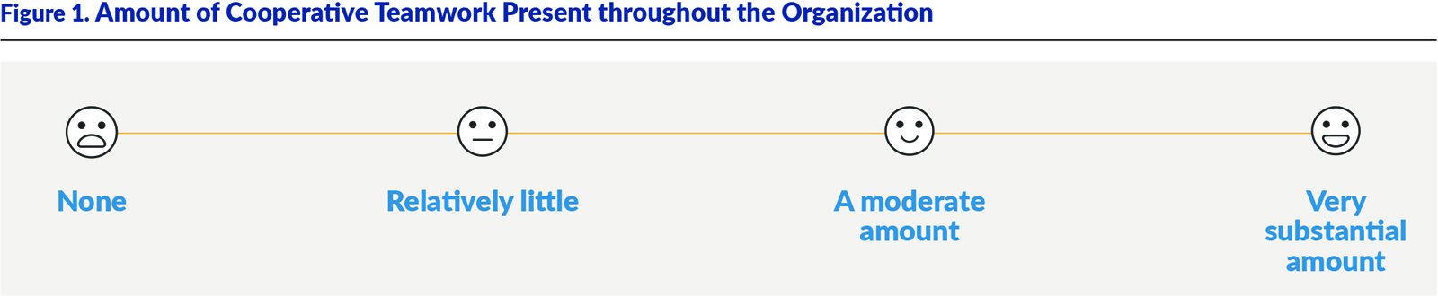 Figure 1. Amount of Cooperative Teamwork Present throughout the Organization