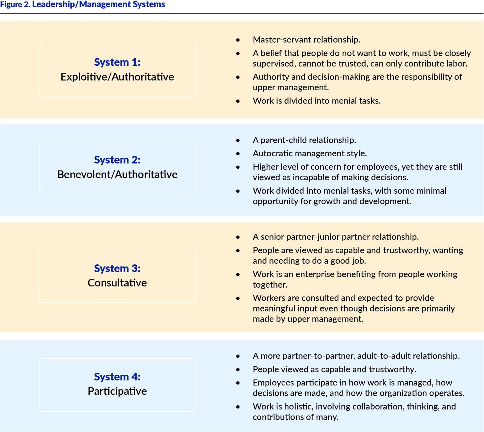 Figure 2. Leadership/Management Systems