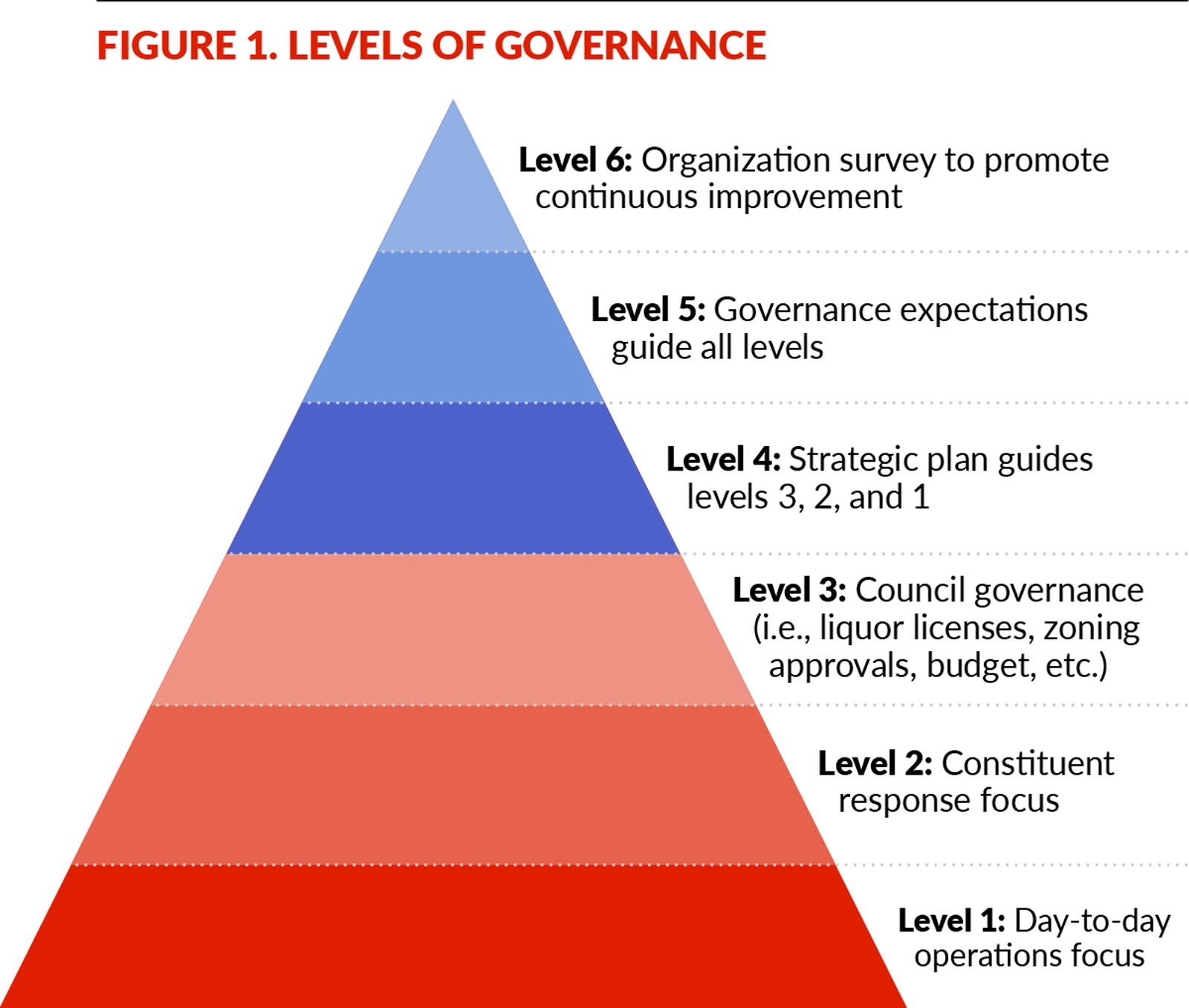 Figure showing levels of governance