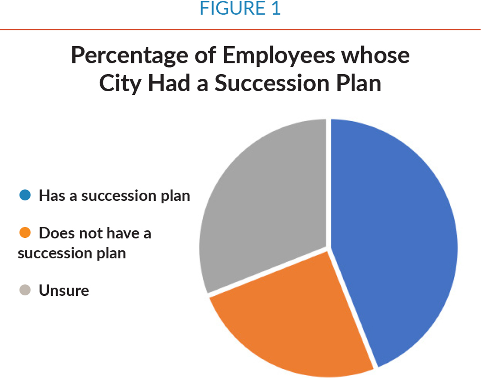 Pie chart showing percentage of employees whose city had a succession plan