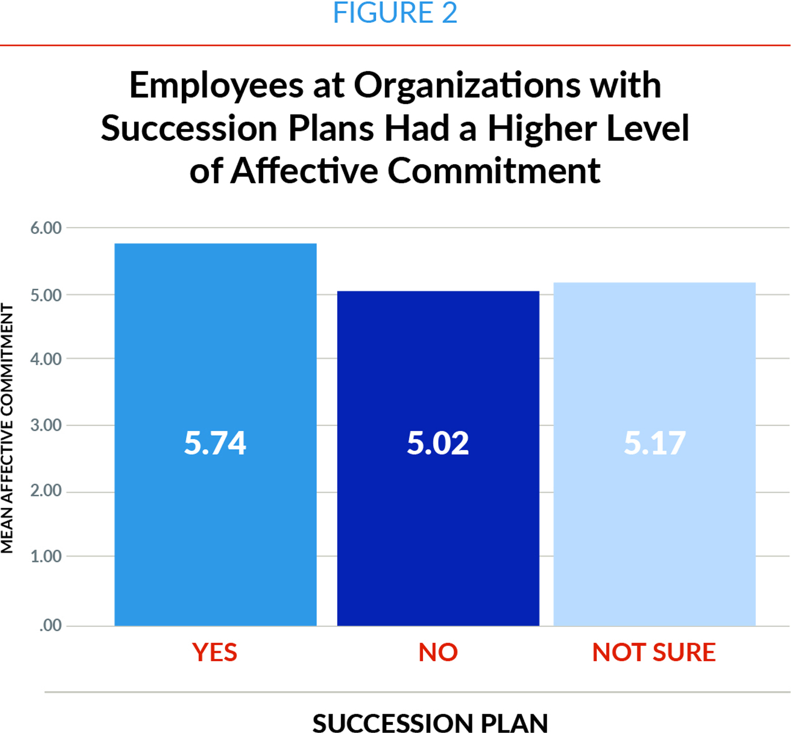 Chart showing employees at organizations with succession plans had a higher level of affective commitment