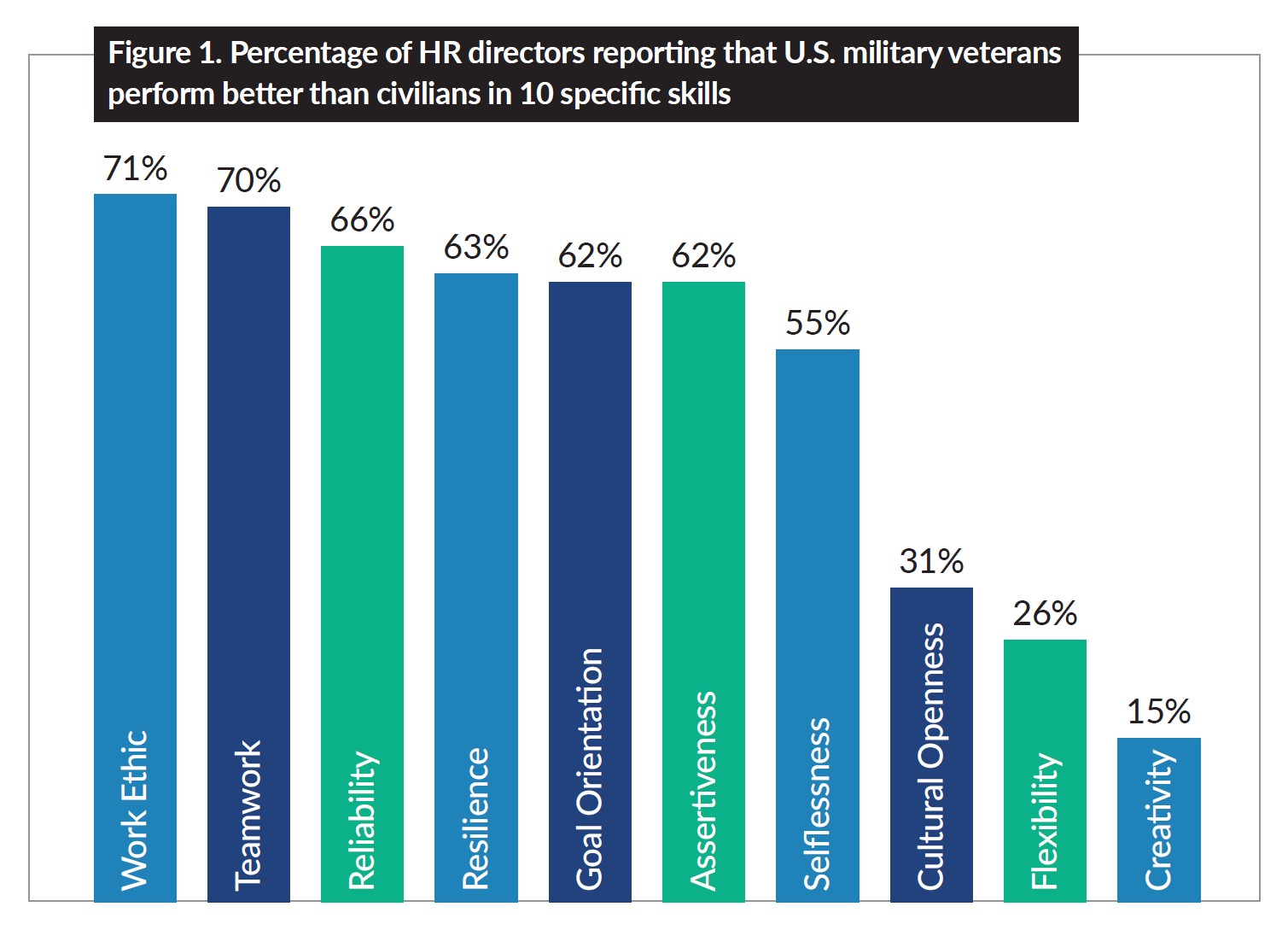 Figure 1. Percentage of HR directors reporting that U.S. military veterans perform better than civilians in 10 specific skills
