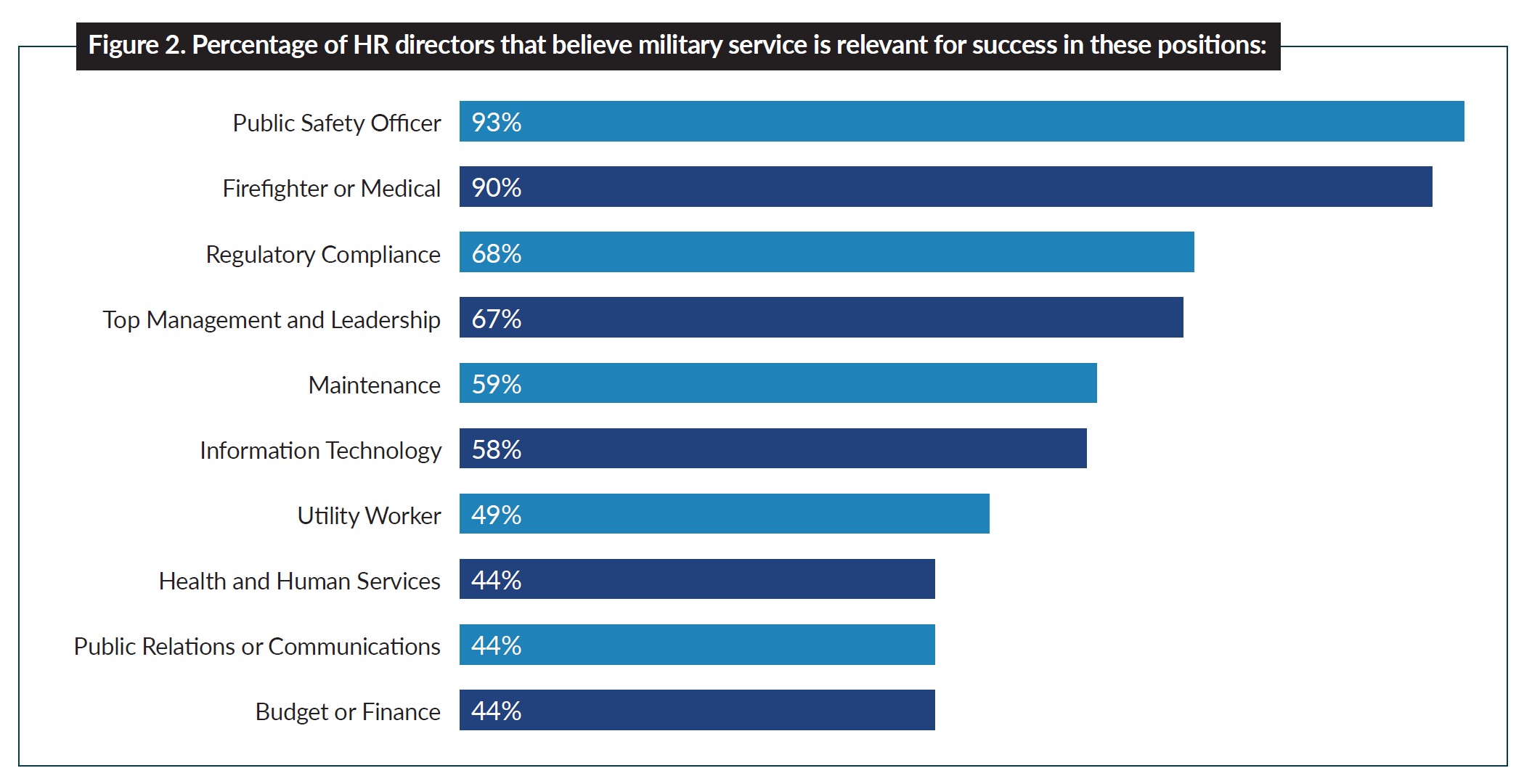 Figure 2. Percentage of HR directors that believe military service is relevant for success in these positions: