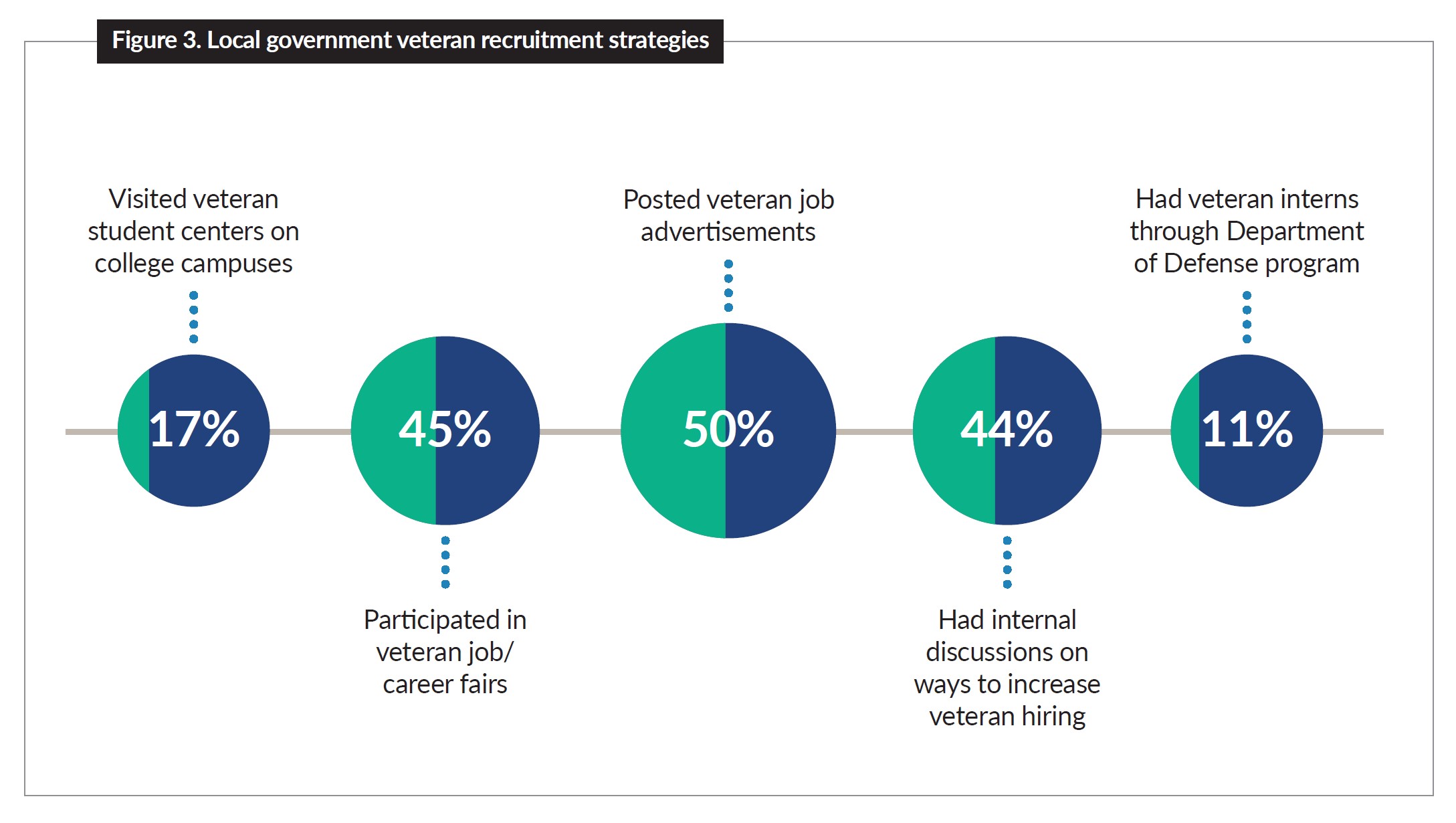 Figure 3. Local government veteran recruitment strategies