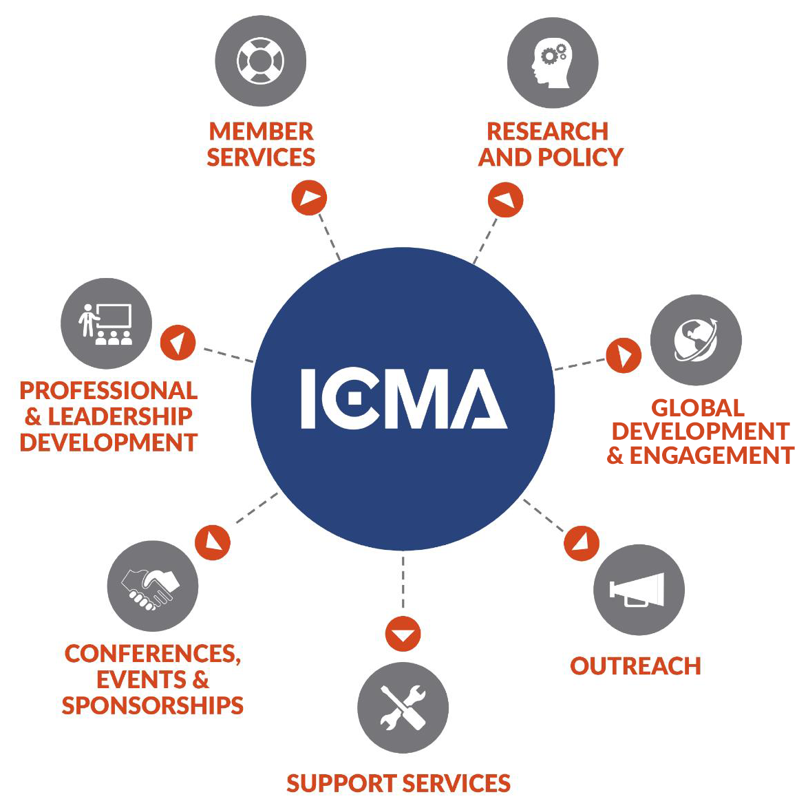 ICMA Core Activities