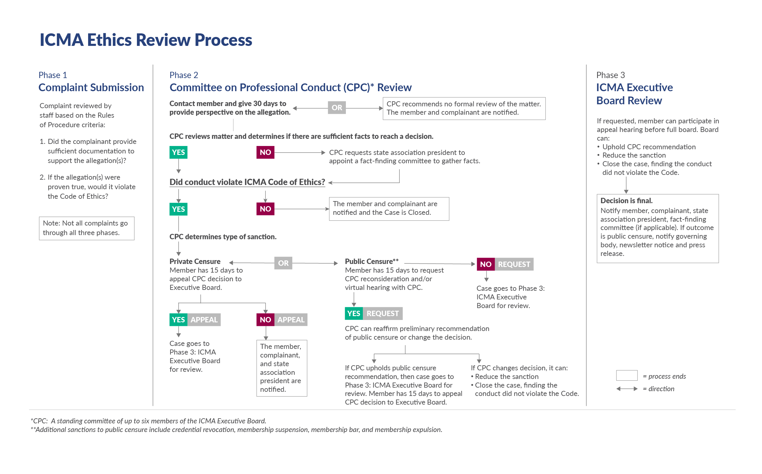 Ethics Review Process
