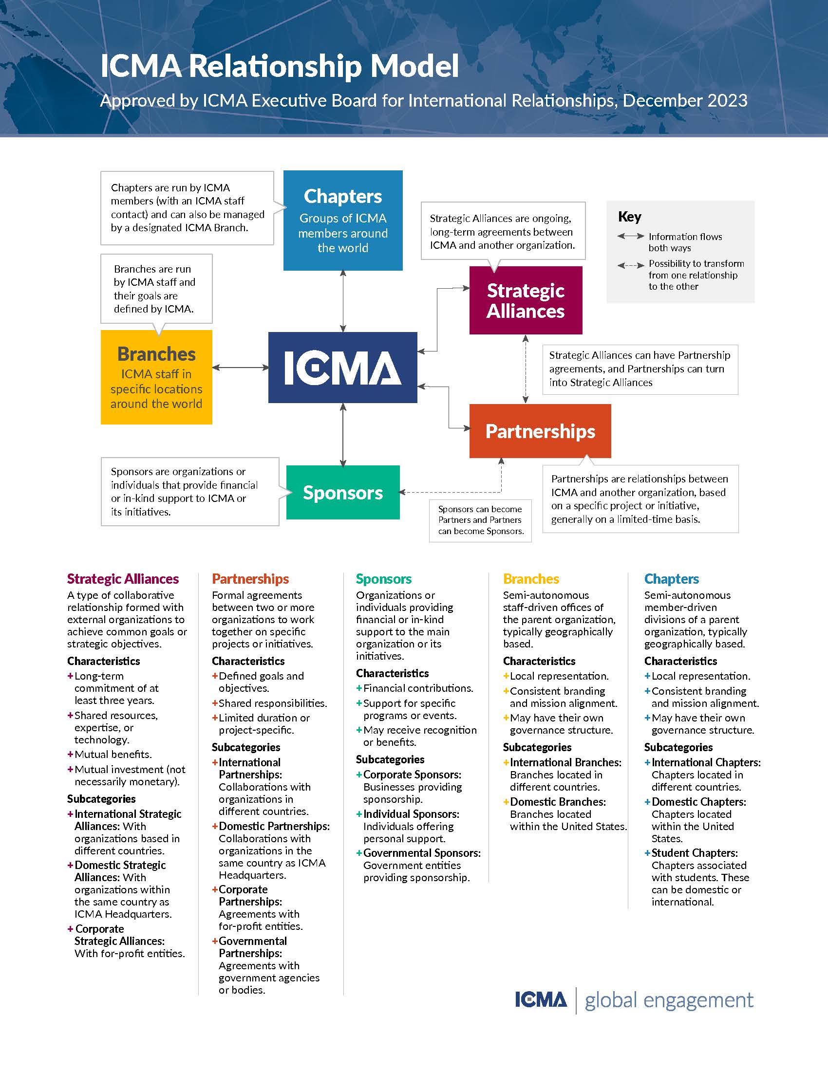 ICMA Relationship Model Graphic 