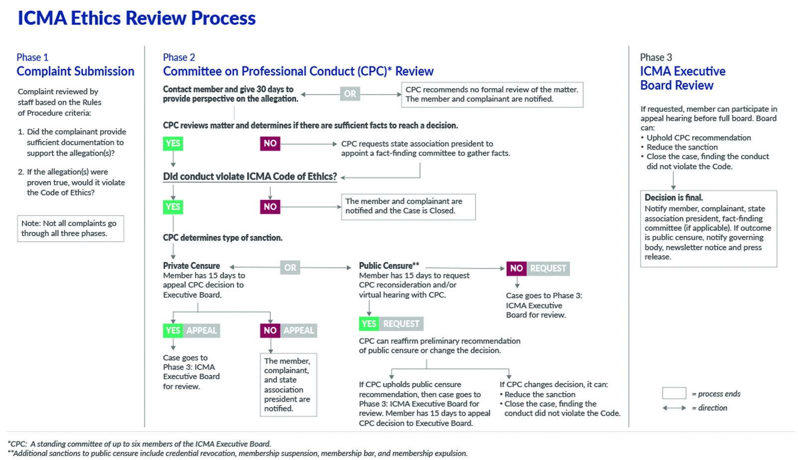 Figure_-_ICMA_Ethics_Review_Process