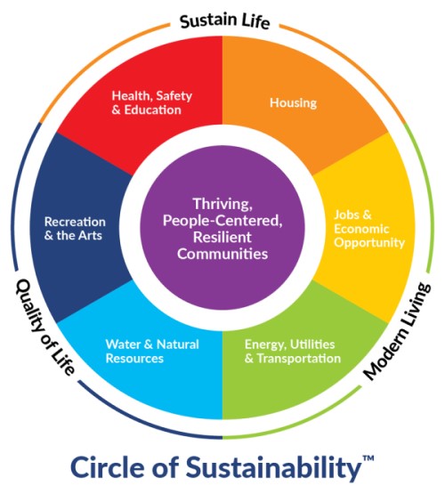 Circle_of_Sustainability