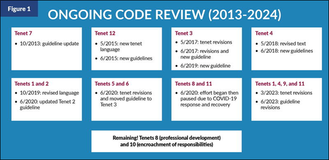 Code of Ethics Review