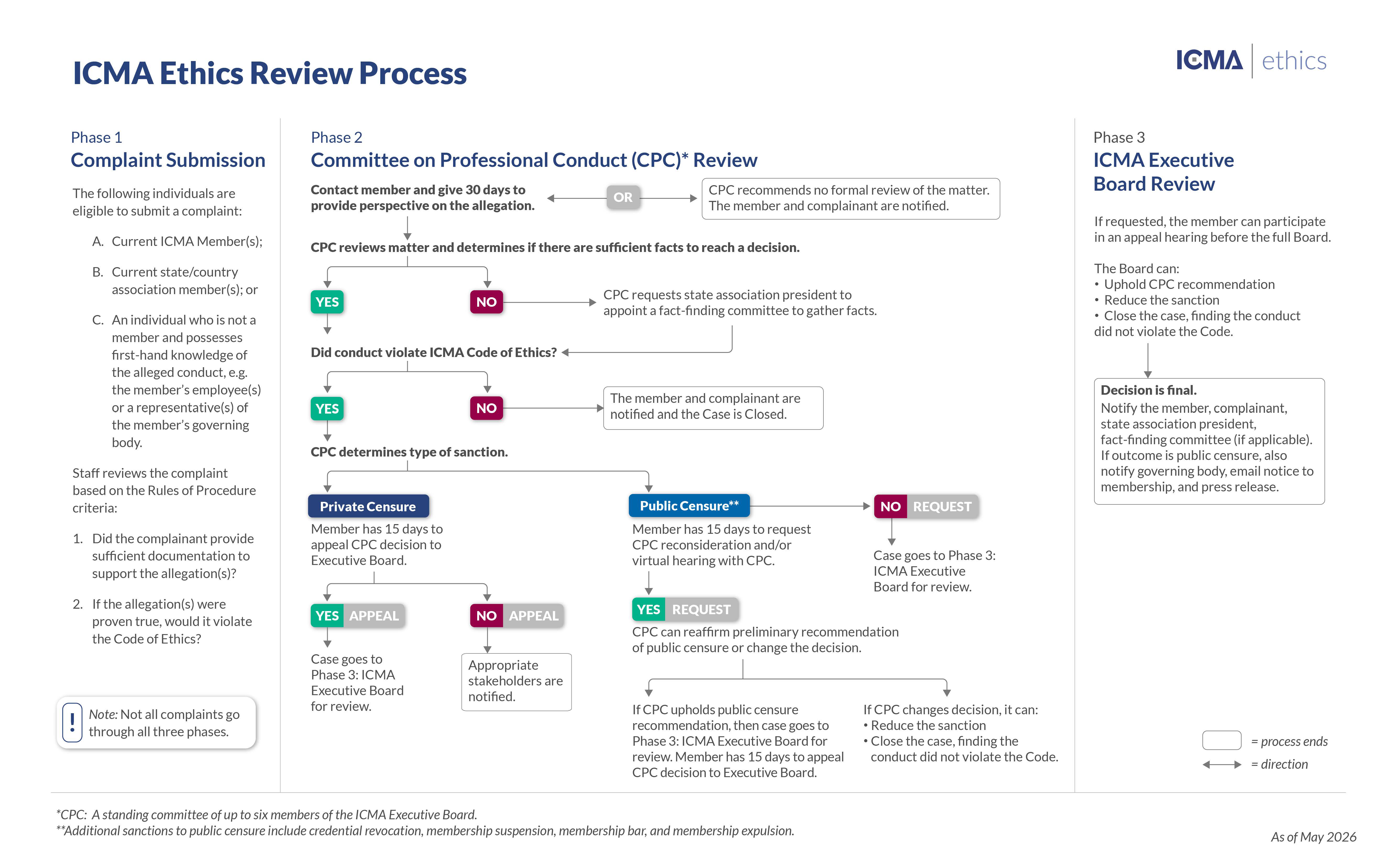 Ethics Review Process Graphic (June 2026)