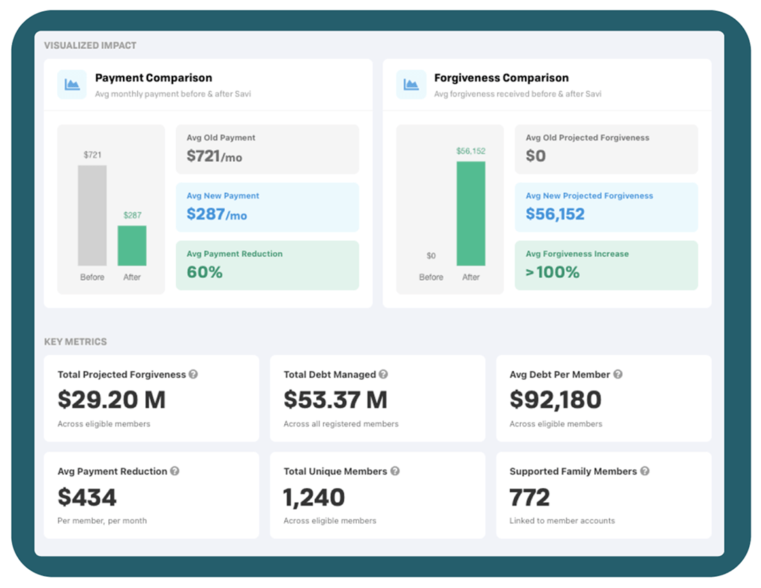 Savi employer dashboard with impact metrics