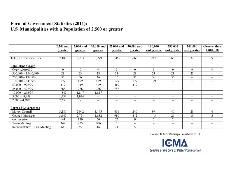 Form of Government Statistics (2011) | icma.org