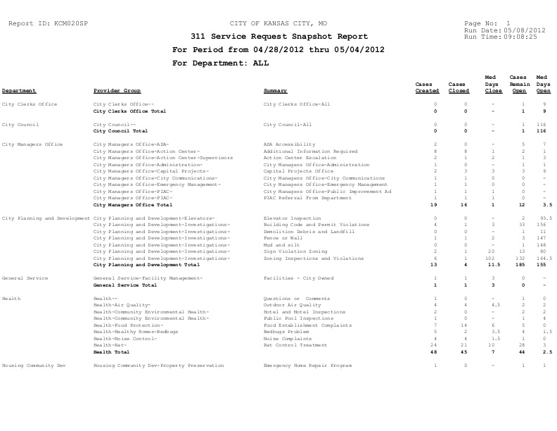 Kansas City 311 Action Center Weekly Service Request - 