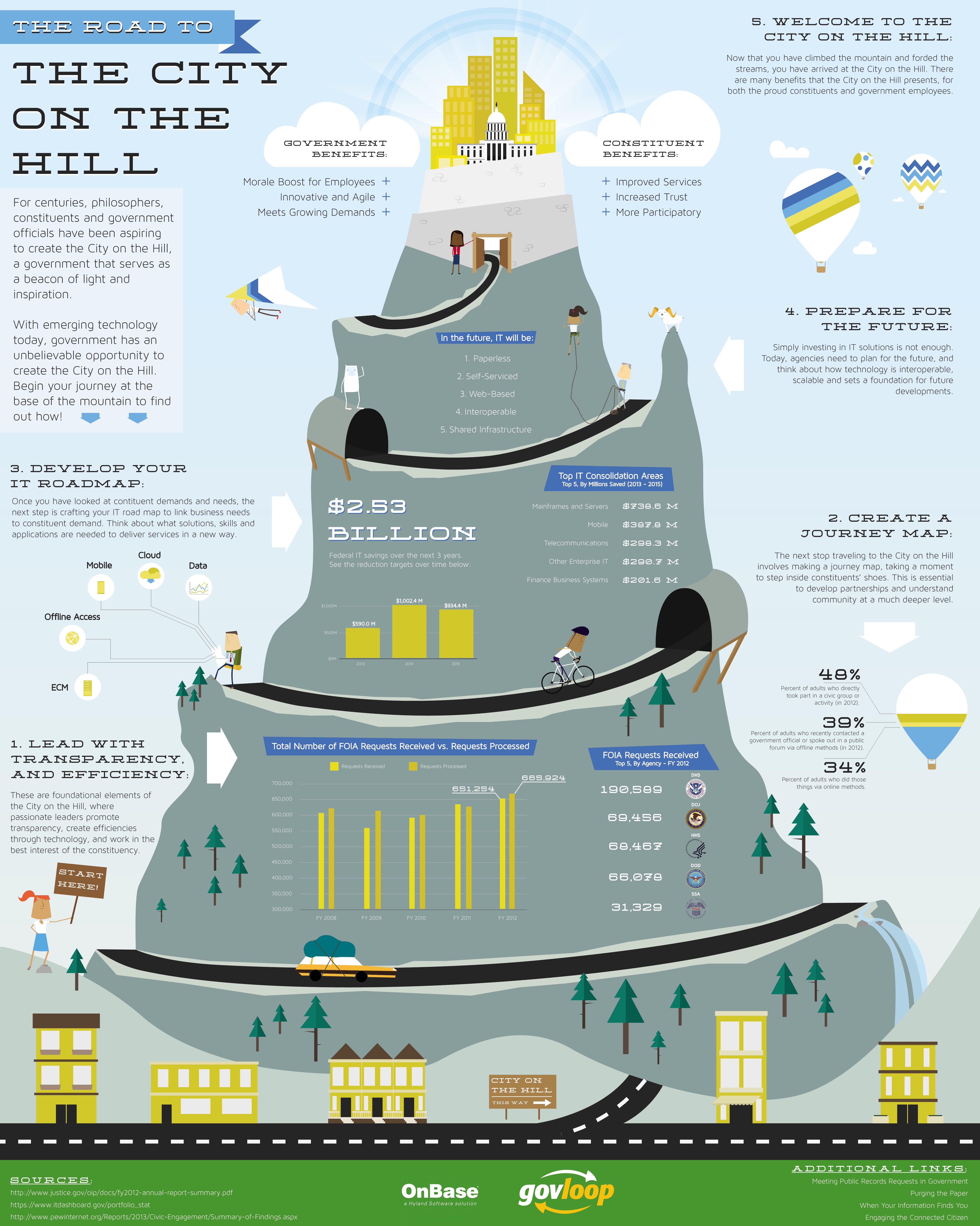 The Road to the City on the Hill [Infographic]