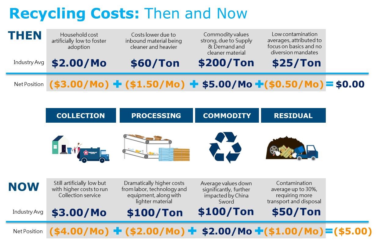 Recycling costs