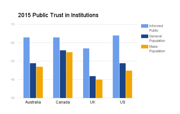 http://www.edelman.com/insights/intellectual-property/2016-edelman-trust-barometer/global-results/