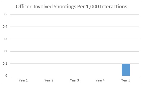 Graph: officer-involved shootings