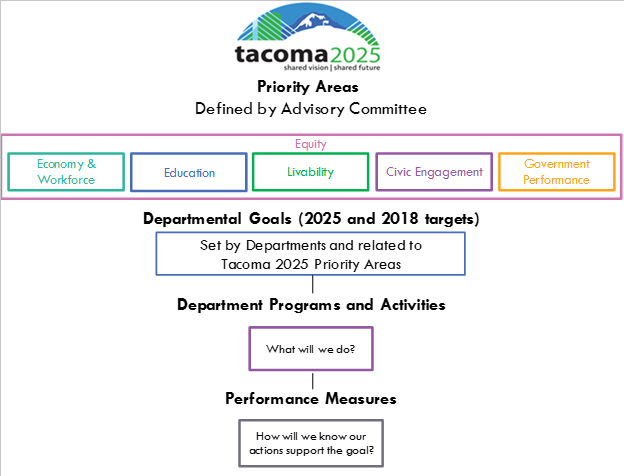 Tacoma budget priorities