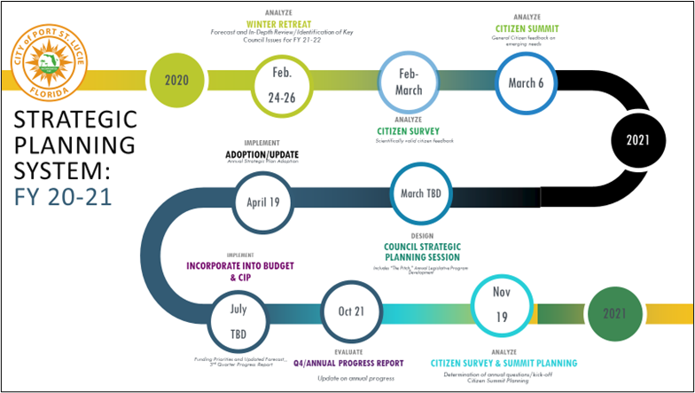 City of Port St Lucie Strategic Planning System