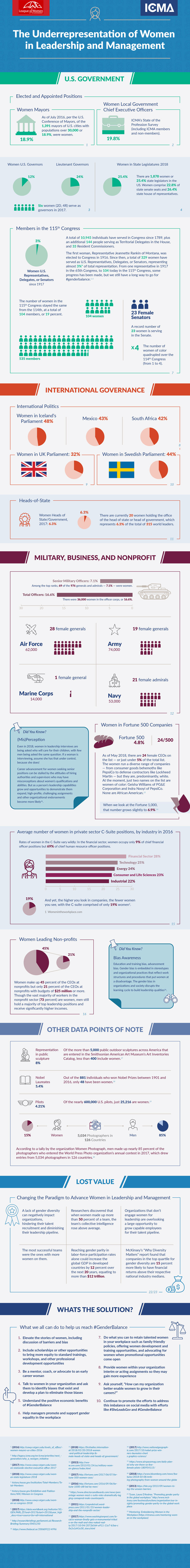 Infographic displaying the under representation of women in leadership and management