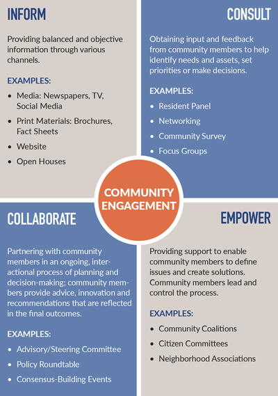 Figure about the four pillars of community engagement: inform, consult, collaborate, and empower