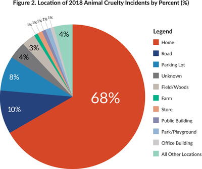 animal abuse statistics graphs 2022