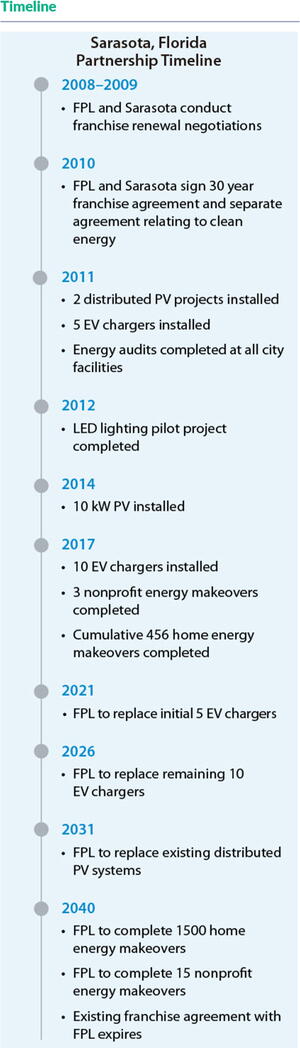 Sarasota, Florida Partnership Timeline