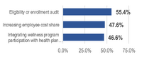 Health Insurance 2016 Survey reducing costs graph