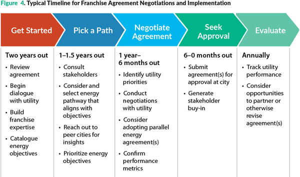 Figure 4. Typical Timeline for Franchise Agreement Negotiations and Implementation
