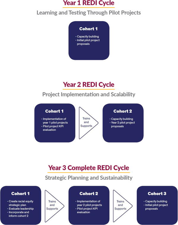 REDI cycles