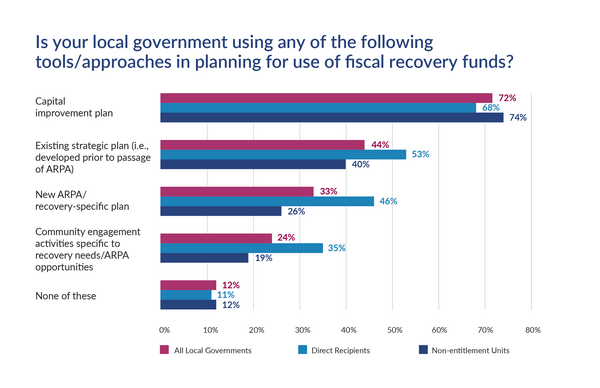 ARPA planning approaches chart