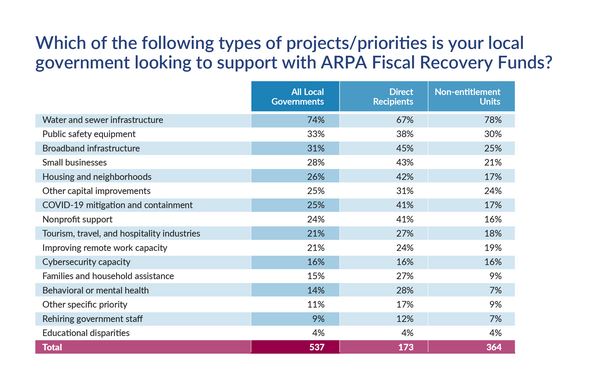 ARPA investment priorities table