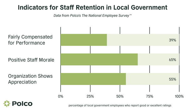 Figure: Indicators for Staff Retention in Local Government