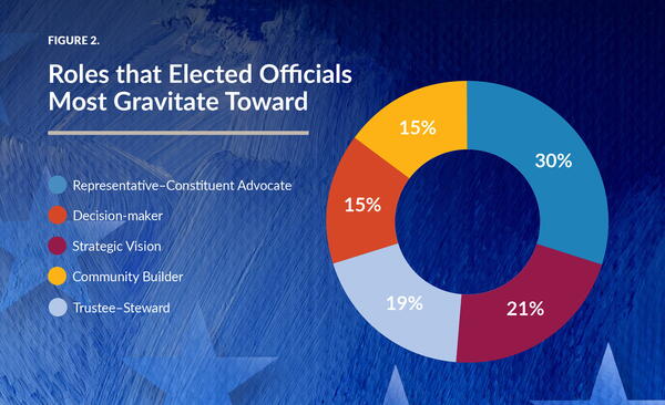 Figure 2 - Roles that Elected Officials Most Gravitate Toward