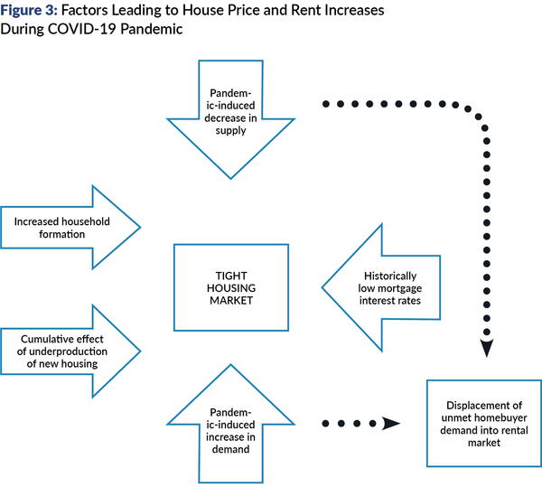 Factors leading to house price and rent increases during COVID pandemic