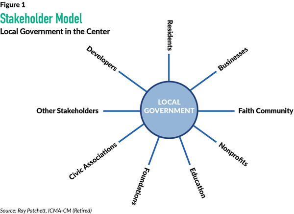 Stakeholder model