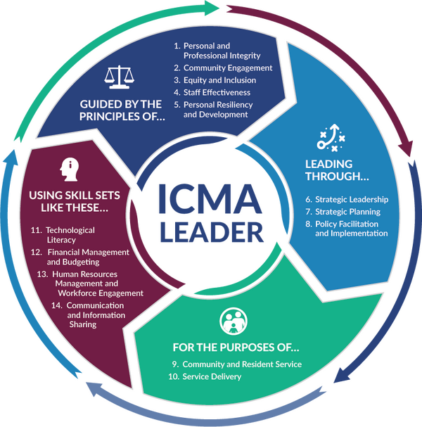 Graphical list of the 14 ICMA Practices
