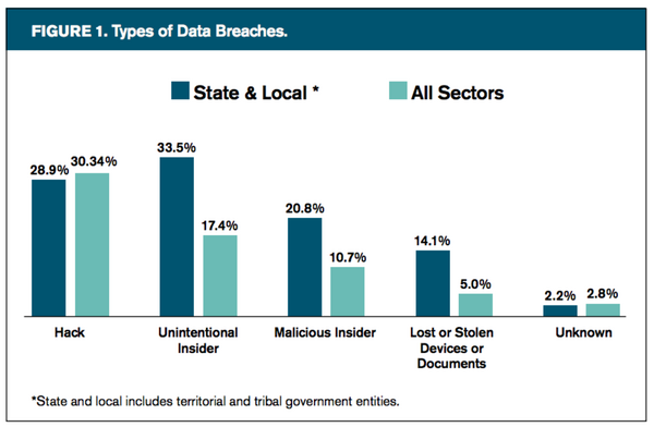 Types of data breaches