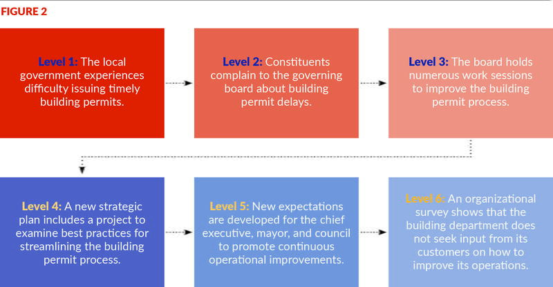Figure showing examples at each level of governance