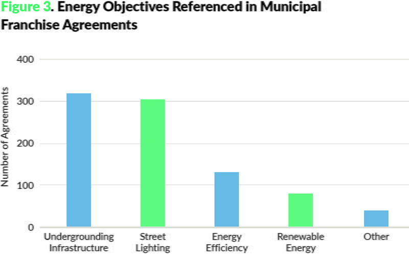 Figure 3. Energy Objectives Referenced in Municipal Franchise Agreements
