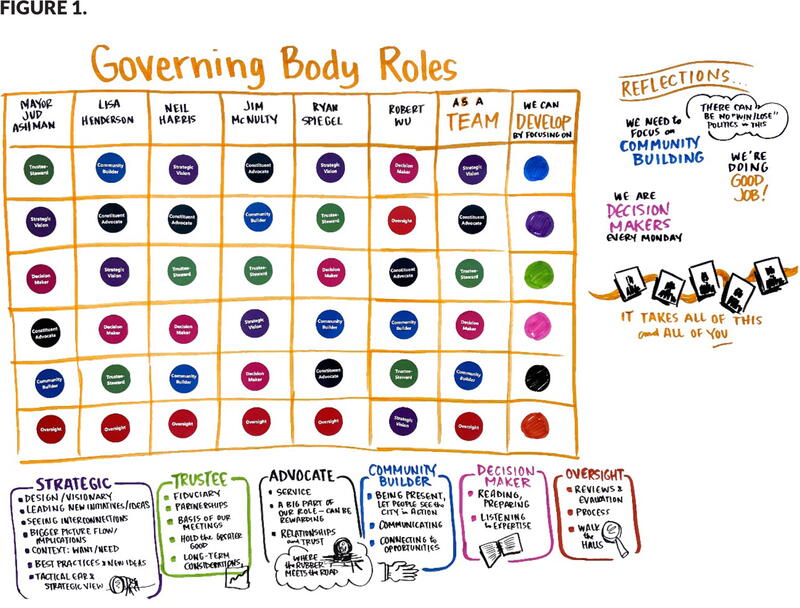 Figure 1 - A breakdown of governing body roles