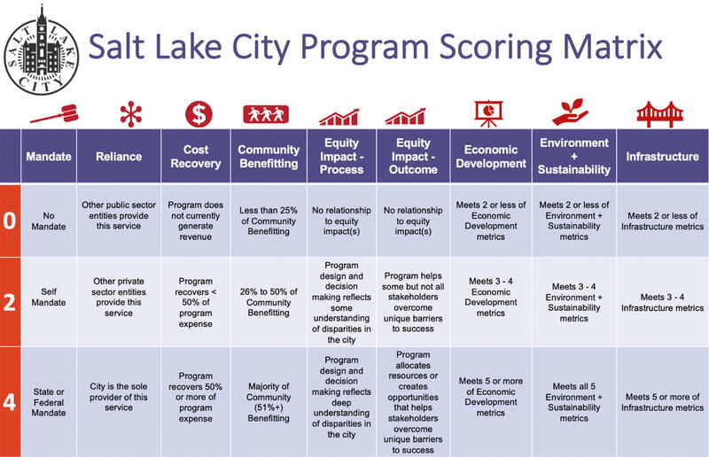 Salt Lake City program scoring matrix