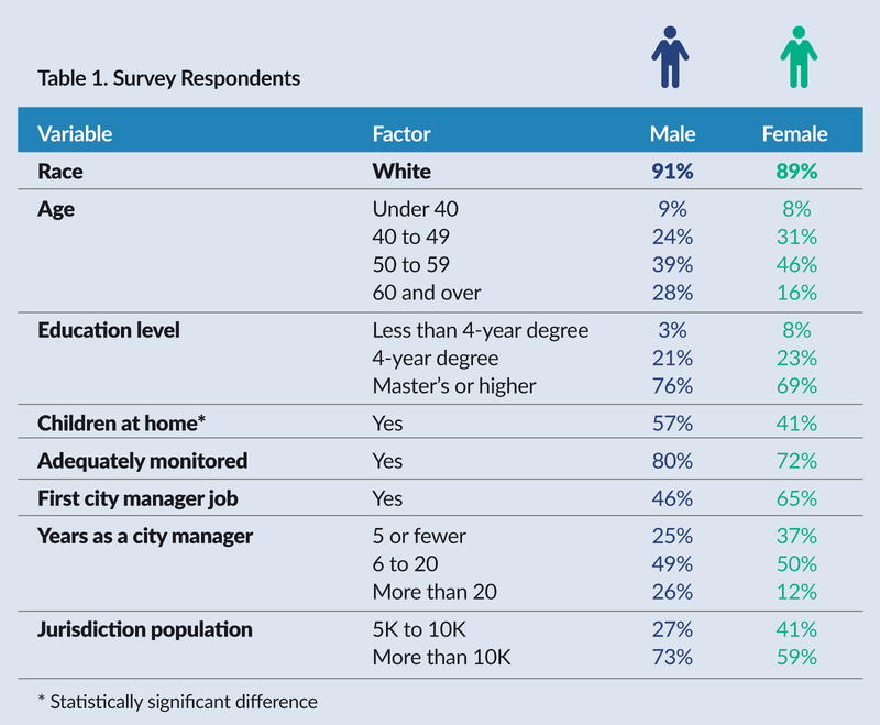 Understanding Gender Differences  icma.org